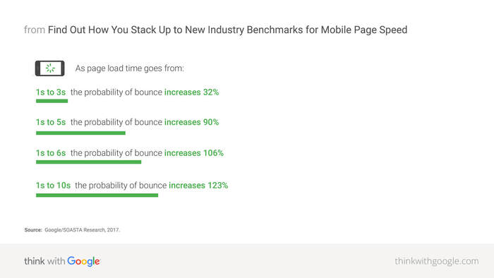 Percentage of how bounce rate increases along the page load time