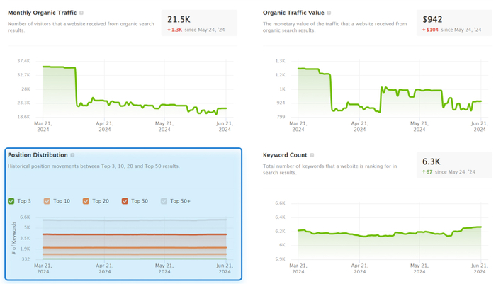 position distribution report