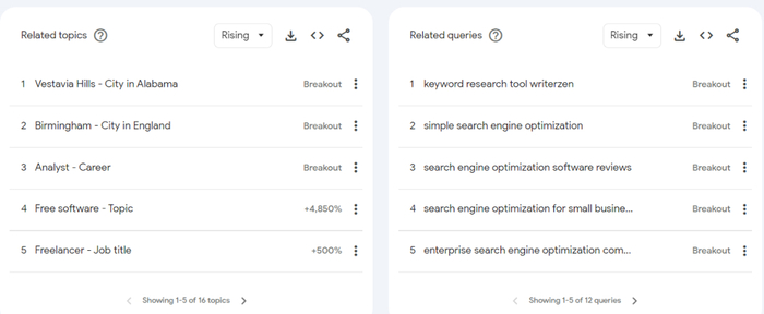 Related topics and Related queries in Google Trends