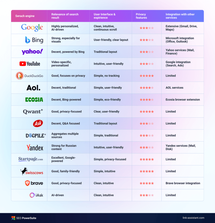 Search engines table