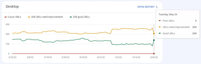 Core Web Vitals roll back to normal