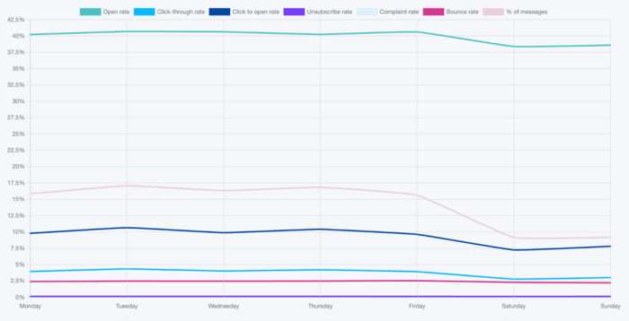 Email performance graph by day