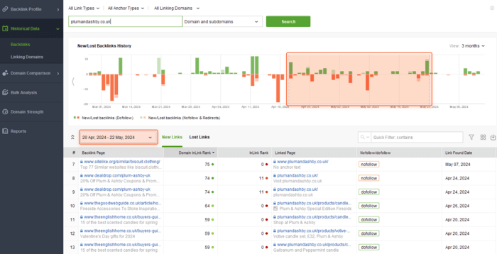 your table of backlinks includes all the new backlinks for the selected time range