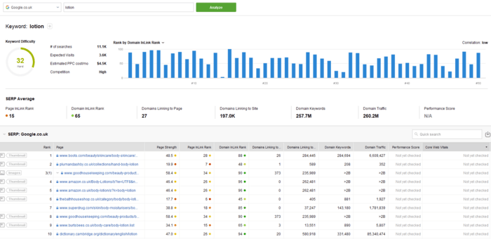 SERP Analysis results