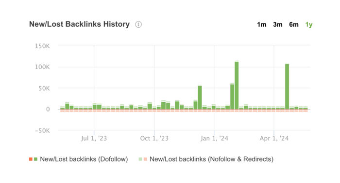 Backlink history in SEO SpyGlass