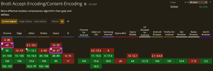 Browsers that support Brotli compression