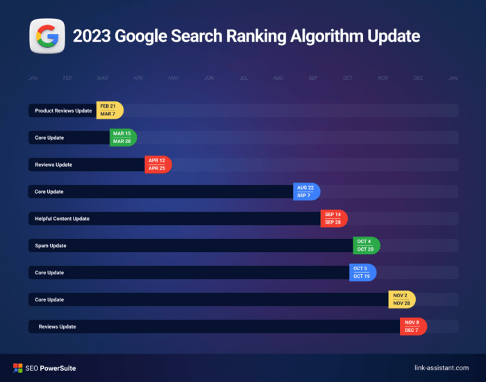 Google algorithm updates