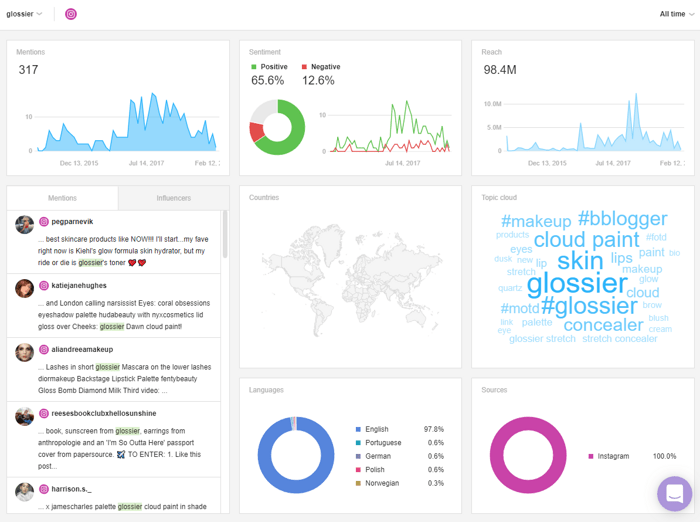 Awario dashboard