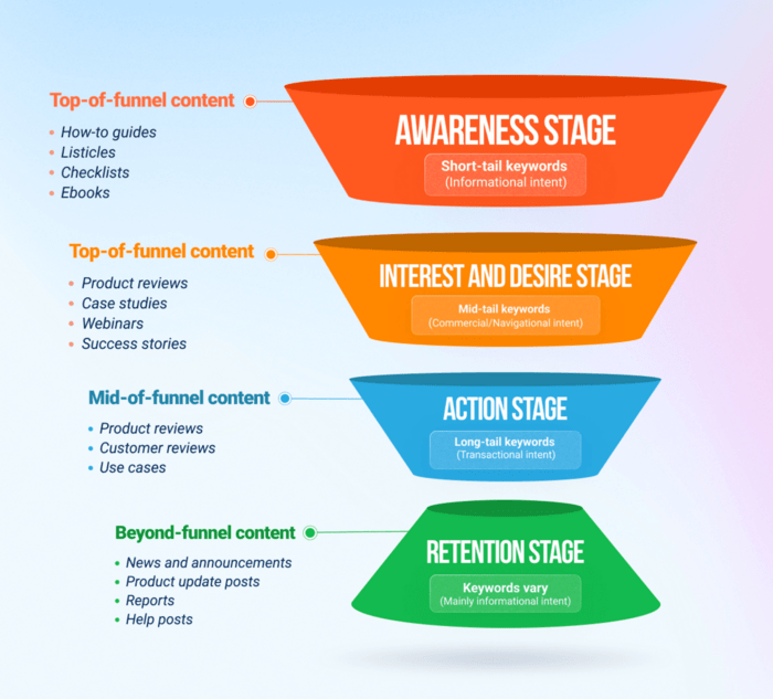 Content funnel