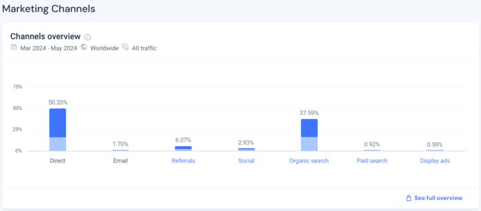 marketing chanels  report in Similarweb