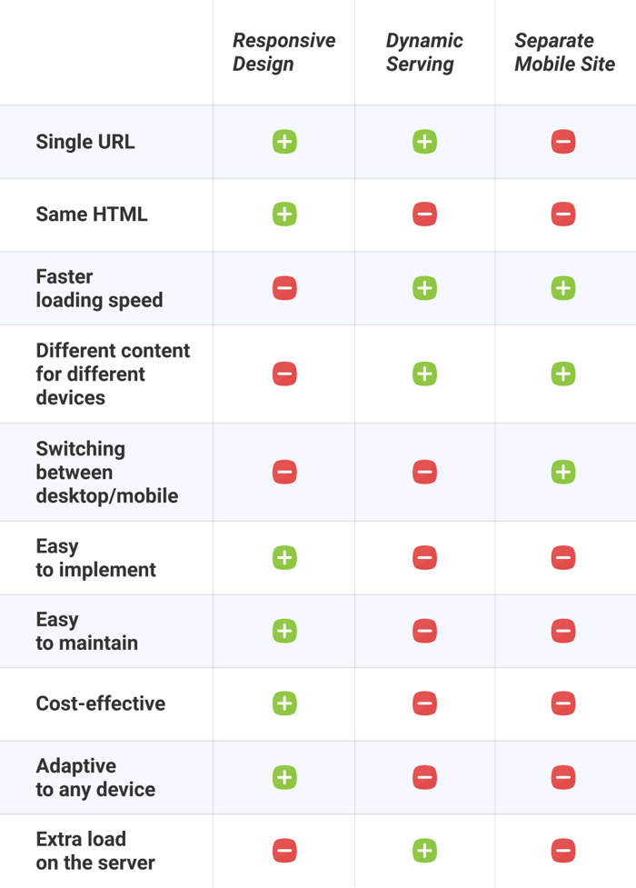 The three types of mobile configuration