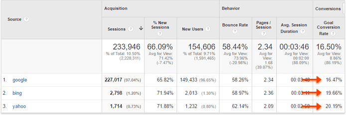 Conversion rates between different search engines