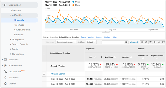 organic traffic in GA