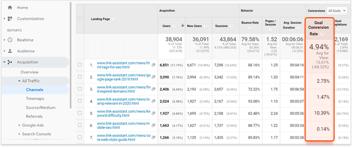 Analyze conversion rate