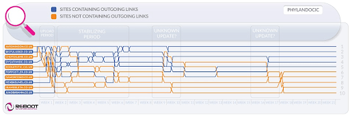 the results of reboot online experiment